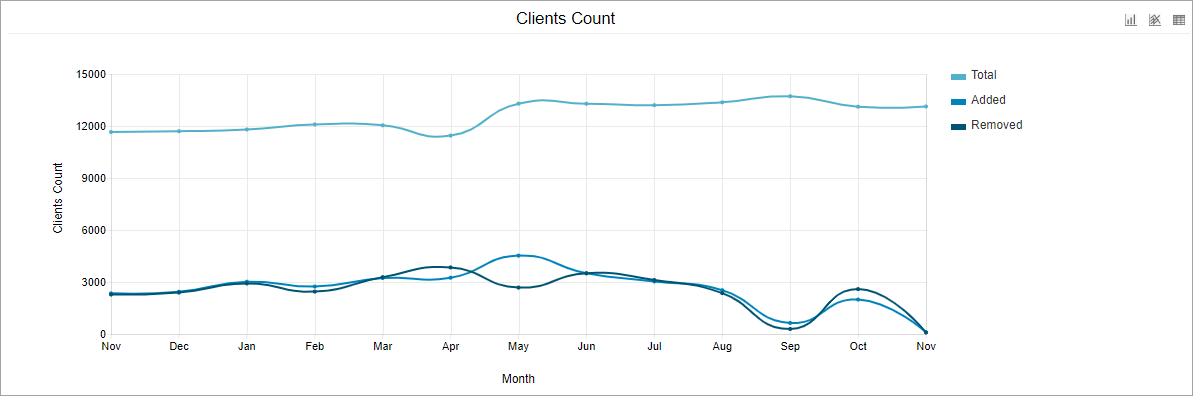 Client Count Details Chart