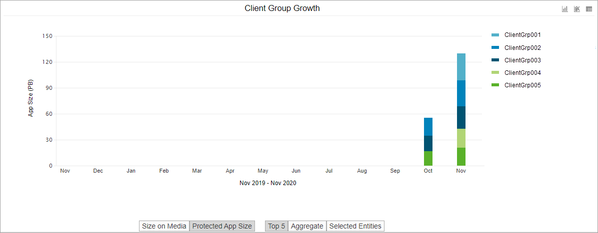 Client Group Growth Chart