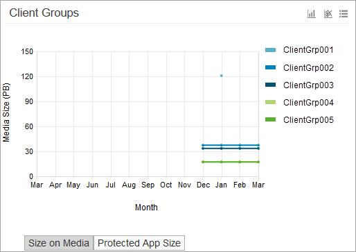 Client Groups Chart