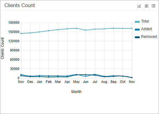 Clients Count Chart