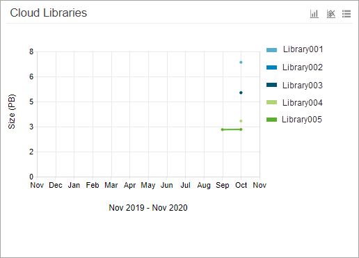 Cloud Libraries Chart