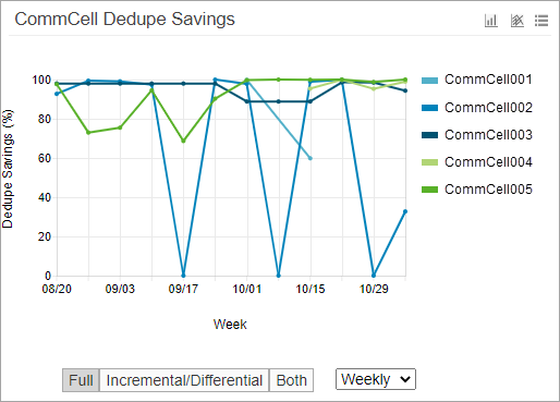 CommCell Dedupe Savings Chart