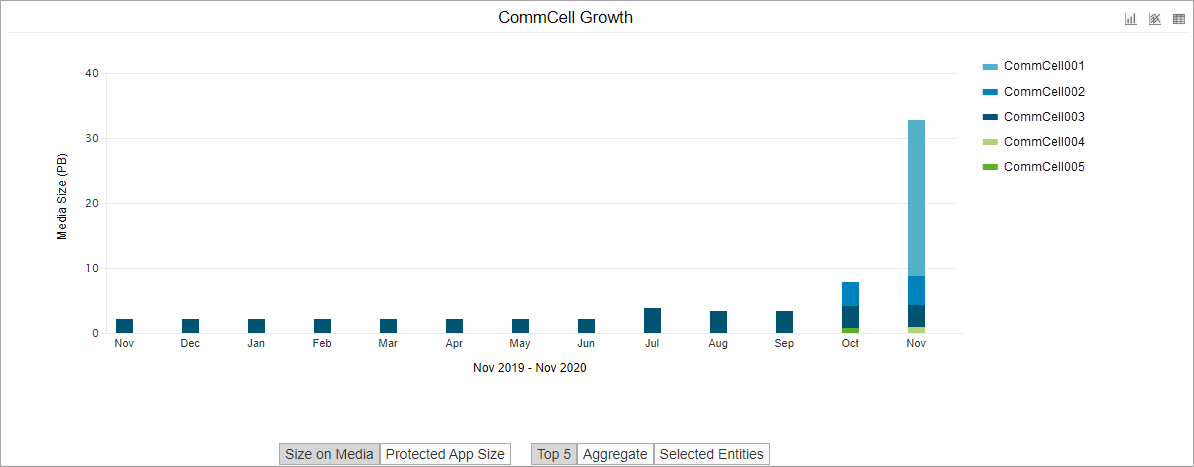 CommCell Growth Chart