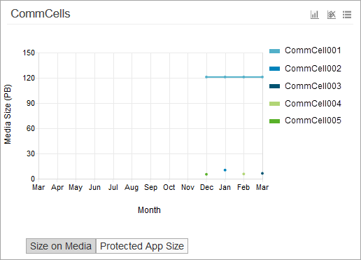 CommCells Chart