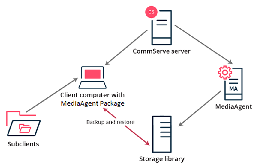 Flow Diagram Storage Accelerator