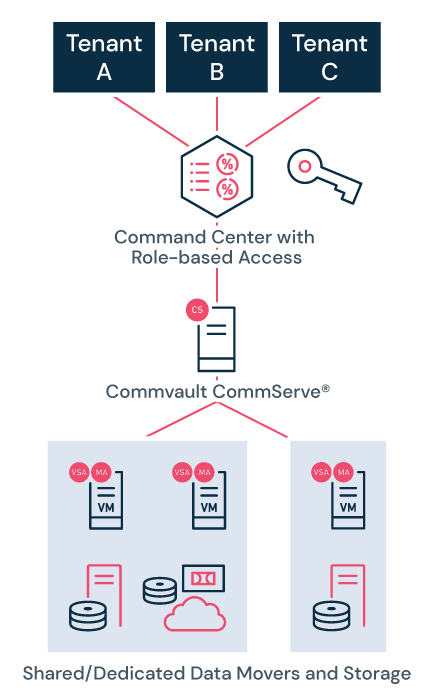 Multi-Tenancy in Commvault