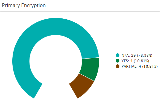 Primary Encryption Chart