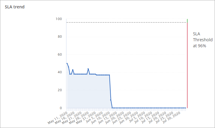 SLA trend chart