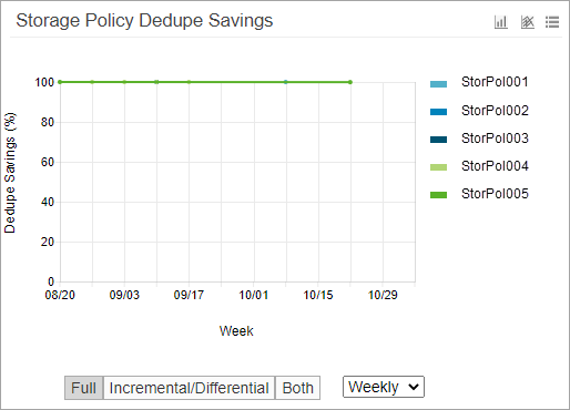 Storage Policy Dedupe Savings Chart