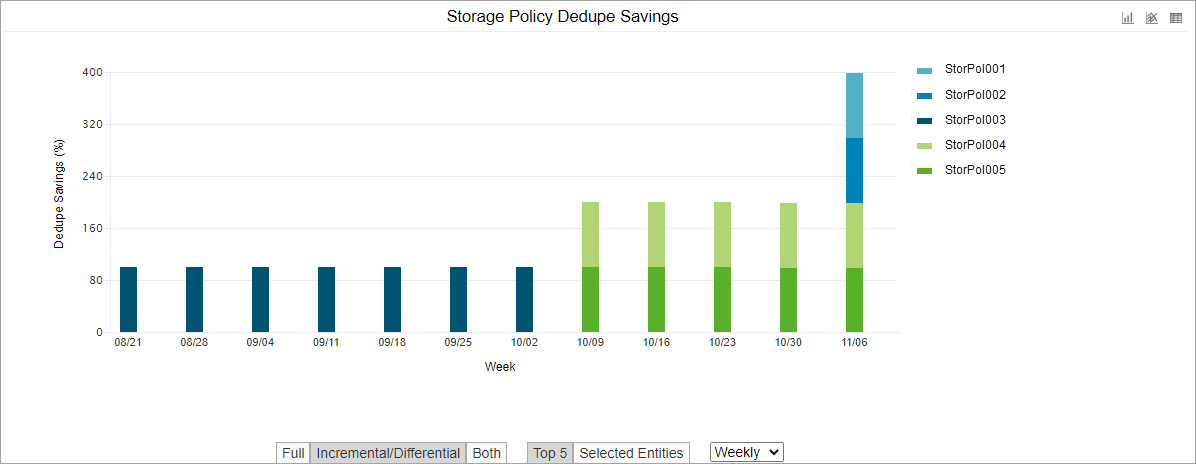 Storage Policy Dedupe Savings Details Chart