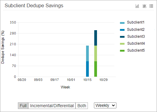 Subclient Dedupe Savings Chart