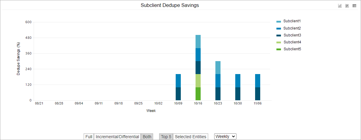 Subclient Dedupe Savings Details Chart