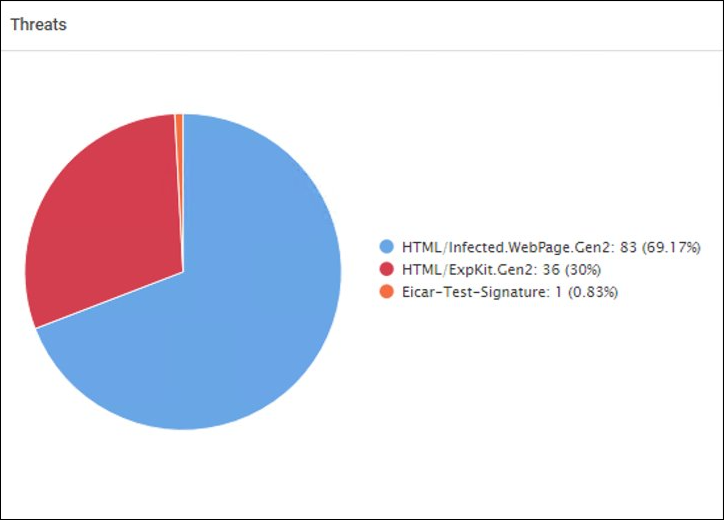 Unusual File Activity Report for Threat Analysis (1)