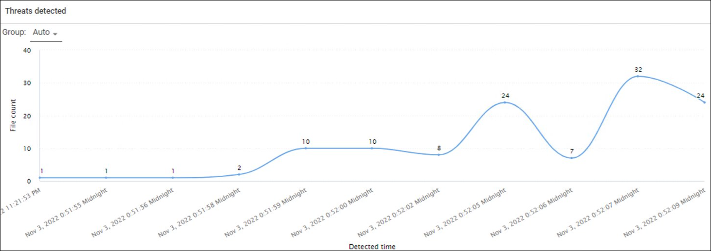 Unusual File Activity Report for Threat Analysis (2)