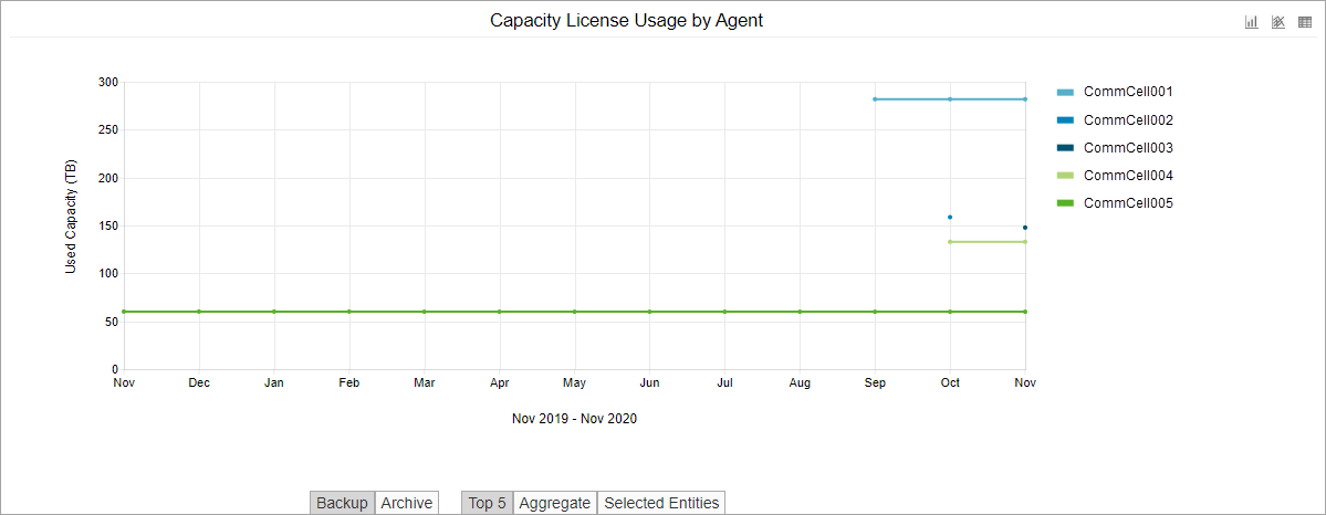 Windows Capacity License Usage by Agent Chart