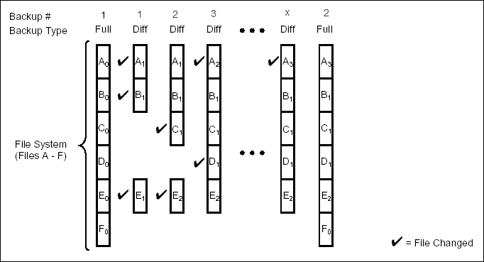 differential