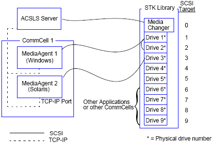 Prerequisites - Direct-Attached Library Configuration