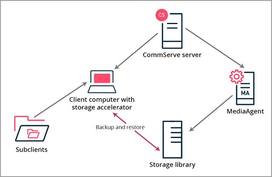 Storage accelerator HPE