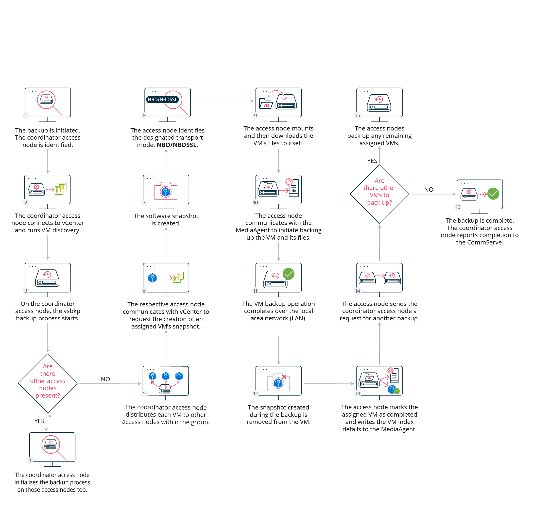 Data Flow for NBD and NBDSSL Transport Mode