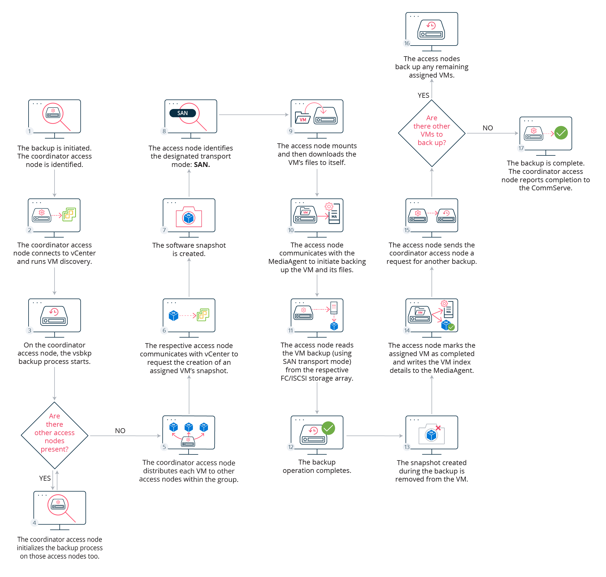 Data Flow for SAN Transport Mode