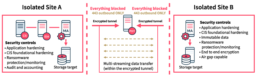 Data Isolation and Air Gapping (2)