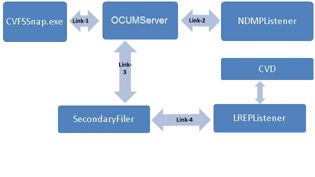 OSDP for NetApp 7-Mode Destination Filers