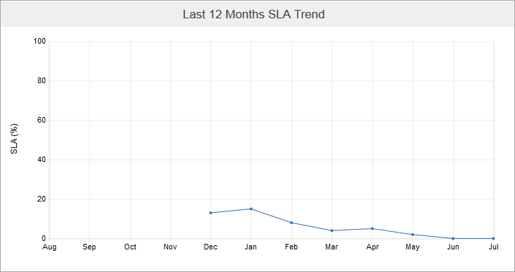 sla_trend_last_12_months
