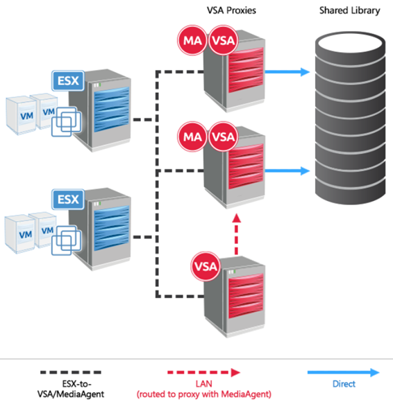 Configuring LAN-Free Backups (1)