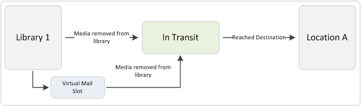 movement_library_location