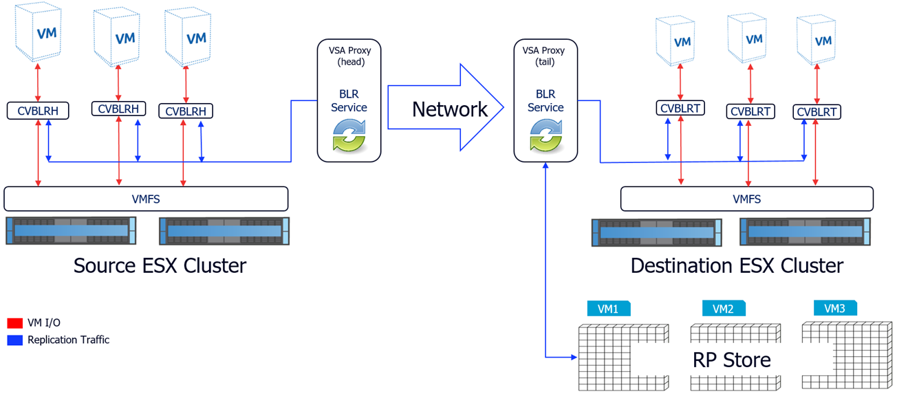 BLR Architecture - sites