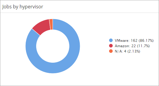 jobs by hypervisor chart