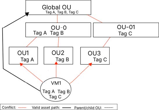 OU hierarchy