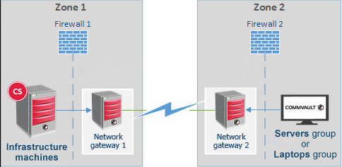 Configuring Cascading Network Gateway Connections Using Predefined Network Topologies (1)