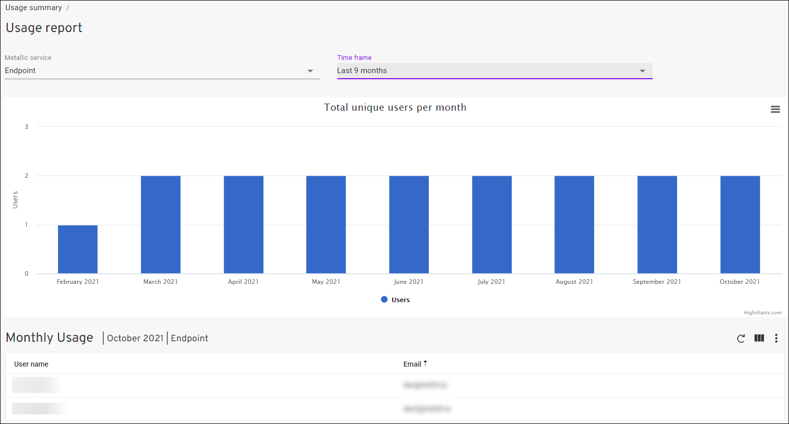 Subscription Usage for Endpoint (2)