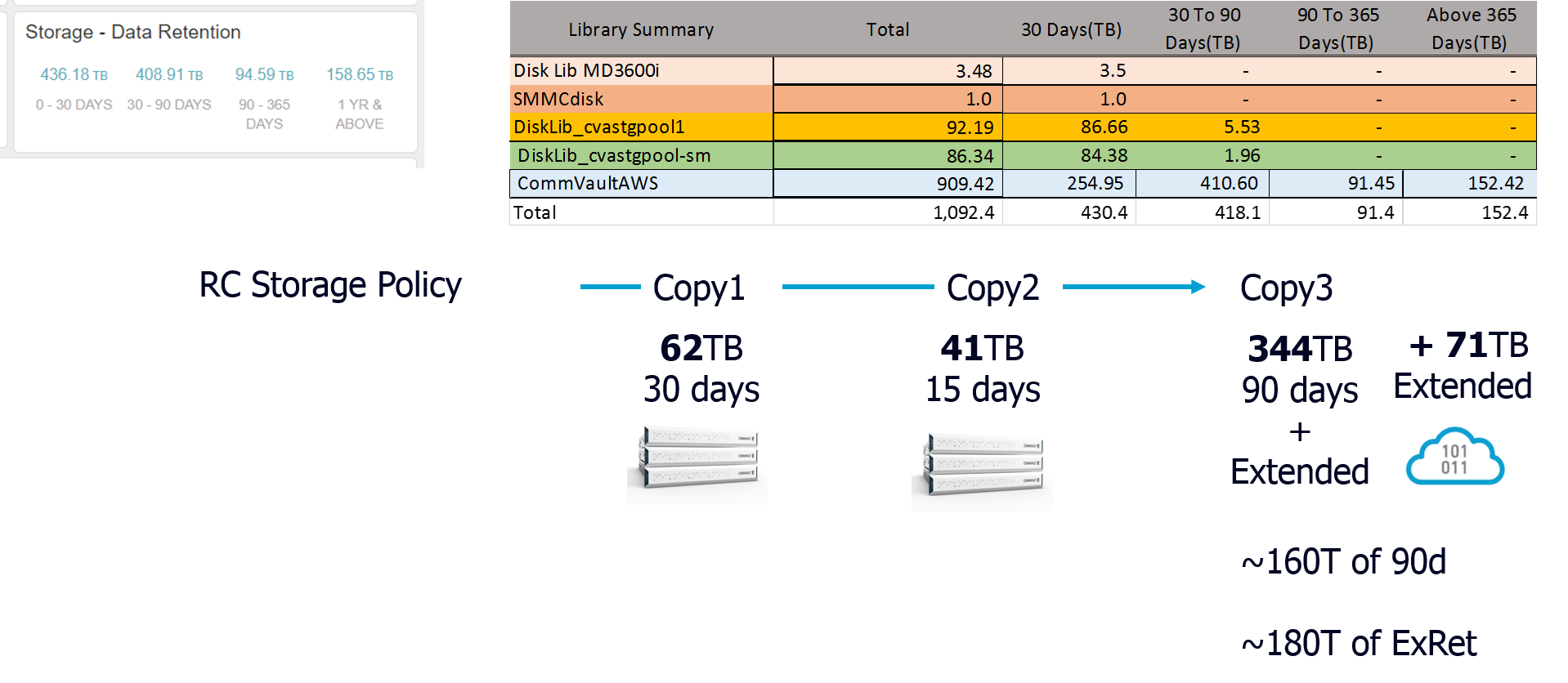 How Retention Days Drives the Outcome (1)