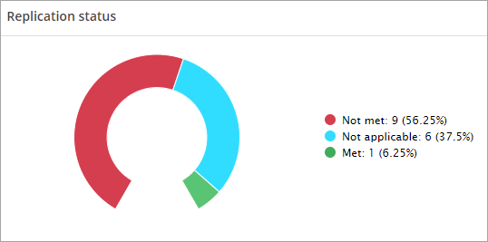 Replication Status tile