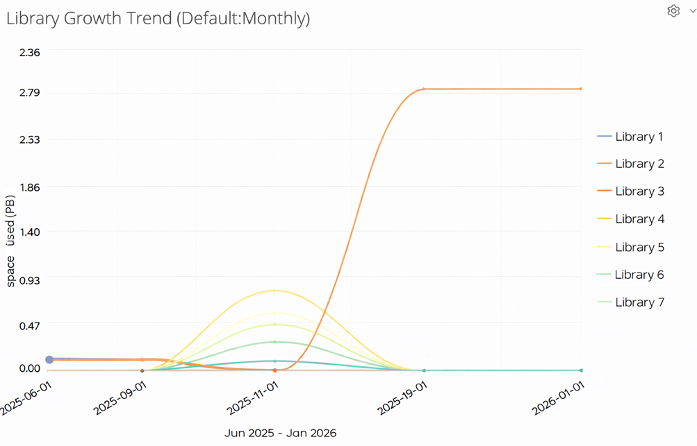library-growth-trend