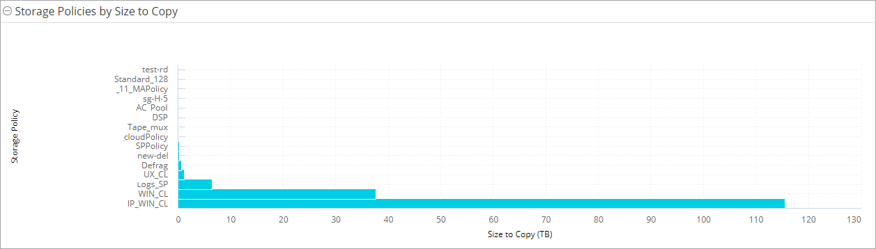 storage policies by size to copy chart