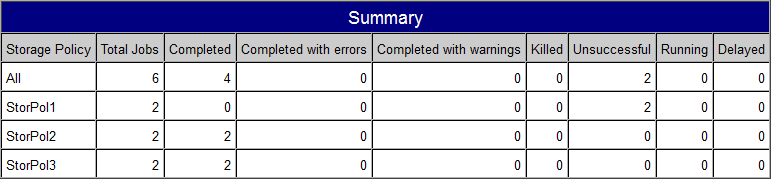 aux_copy_job_summary_table