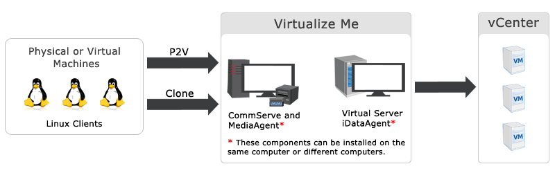 imagesvirtualizemep2v_linux.png