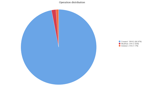 Operation_distribution