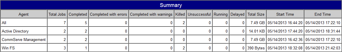 restore_job_summary_table