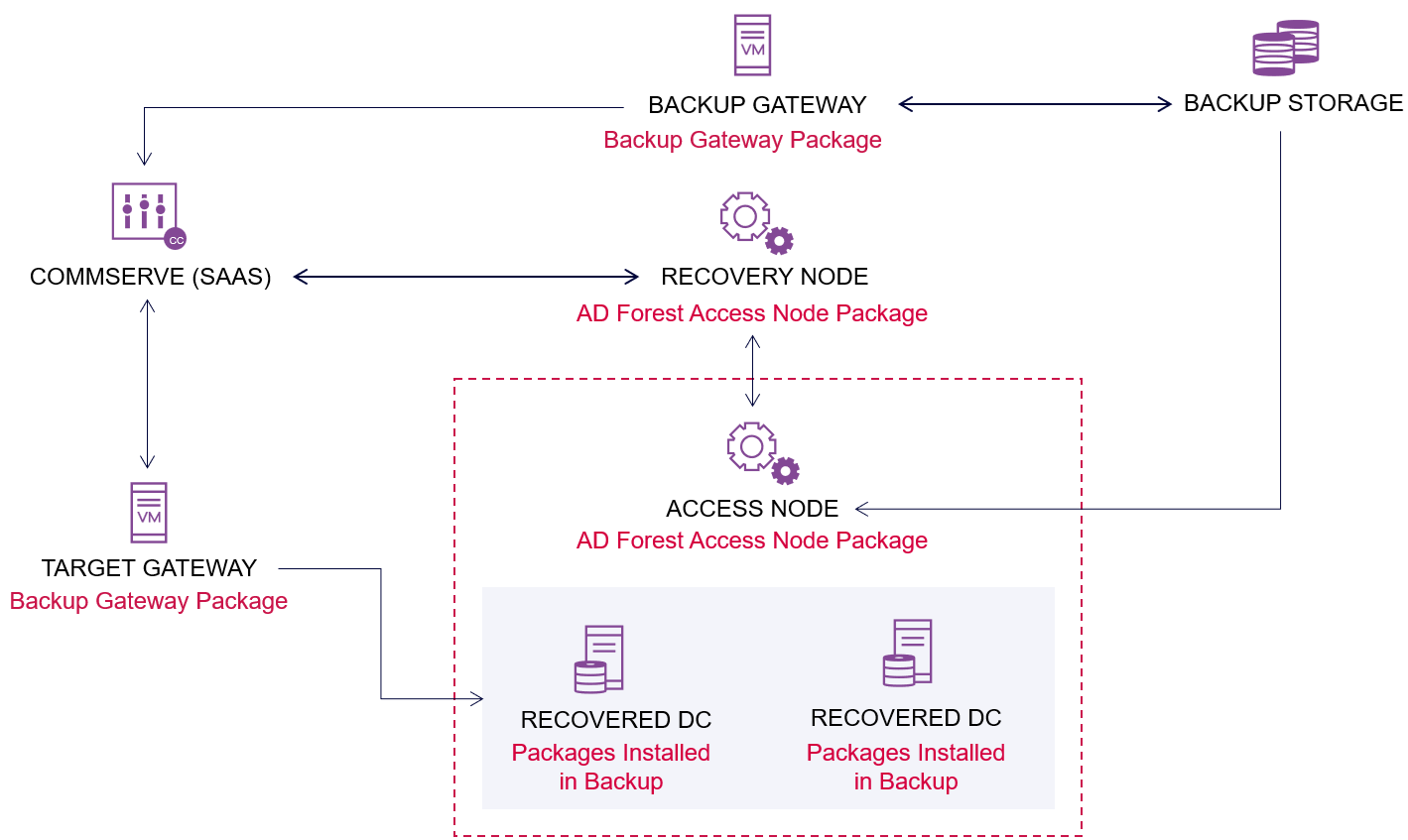 ad_forest_required_installation_packages_saas