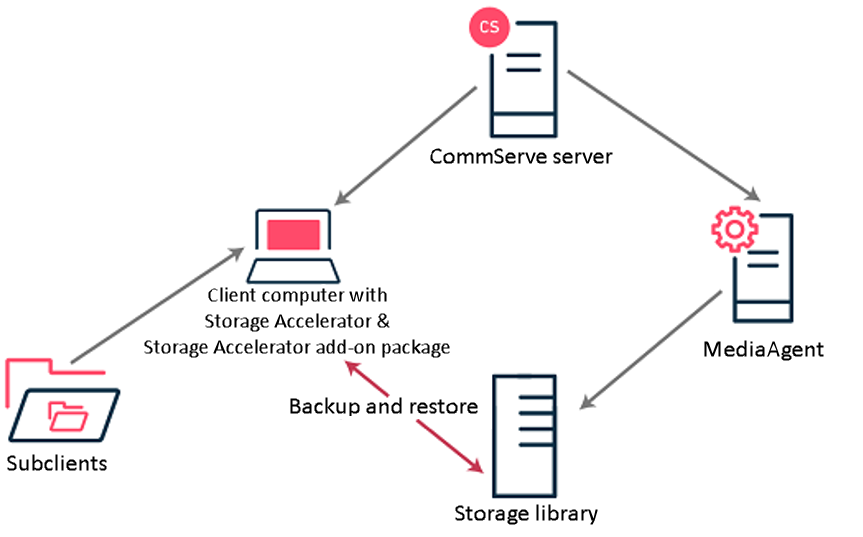 Flow Diagram Storage Accelerator