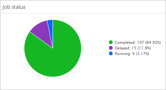 job status chart