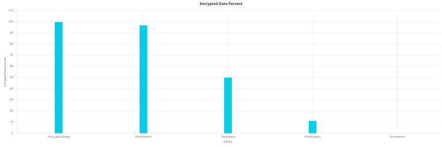 library_encryption_percent