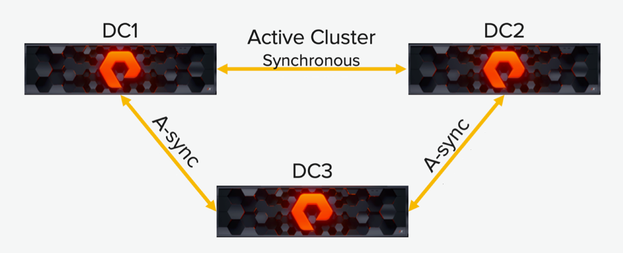 Active/Active Asynchronous replication