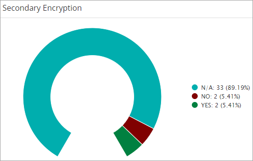 Secondary Encryption Chart