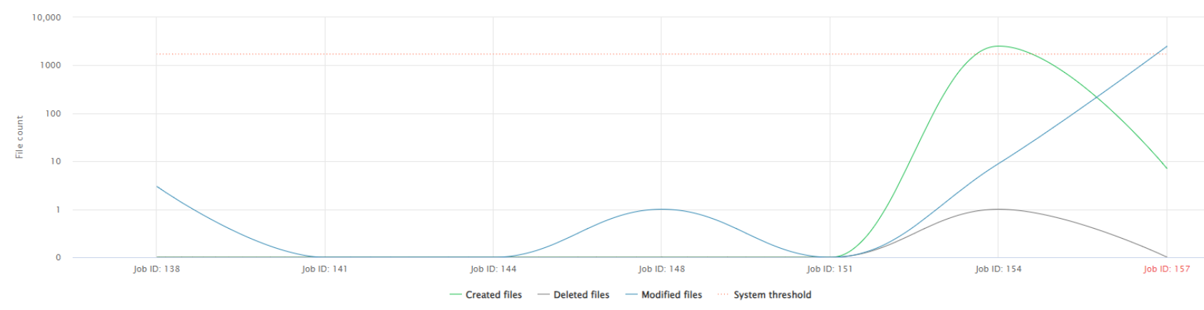 Unusual File Activity Report for Backup Job Anomalies - VSA (1)