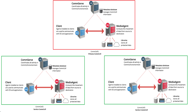 Do not publish!! Copy of Service CommCell Environments (1)